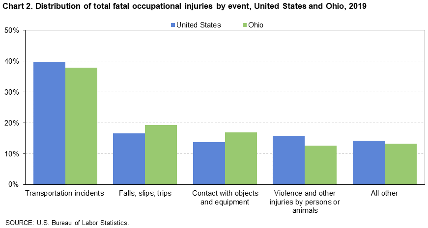 Chart of Ohio fatal workplace accident statistical causes